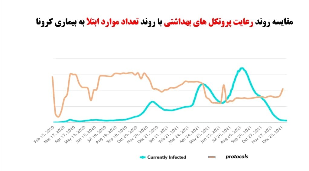 ارتباط بین پروتکل ها و بیماری عروق کرونر قلب