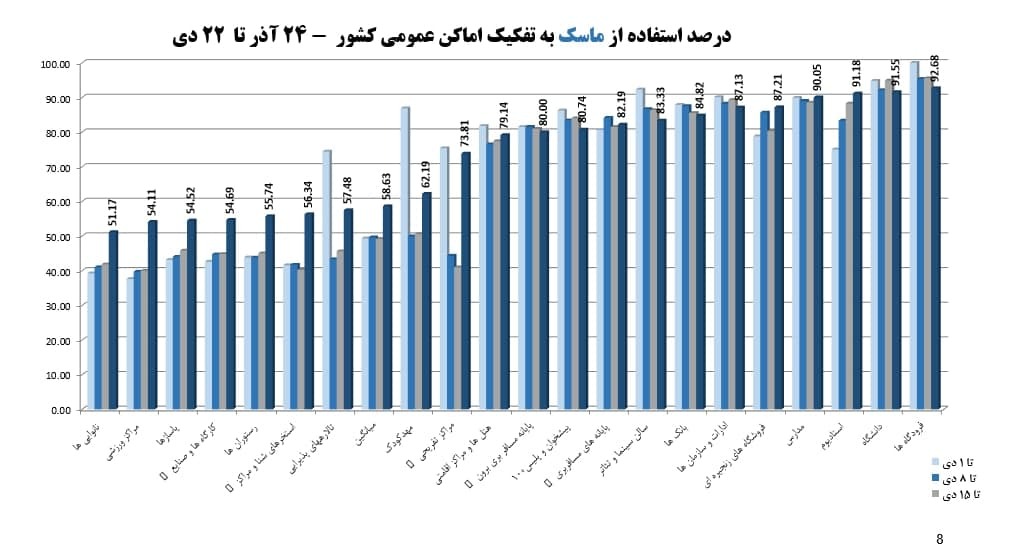 میزان استفاده از ماسک