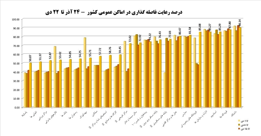 میزان رعایت فواصل واکسیناسیون