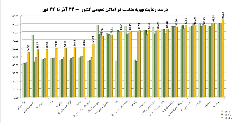 درجه انطباق با تهویه در برخی مکان ها