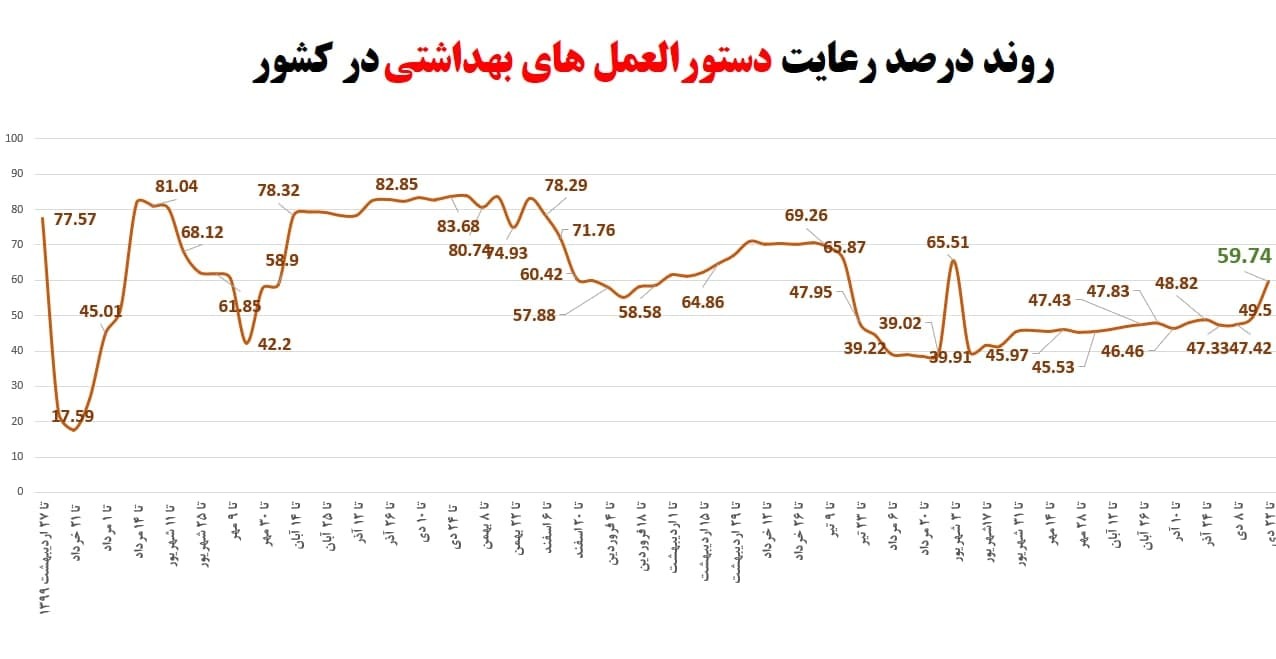 سطح انطباق با استانداردهای بهداشتی