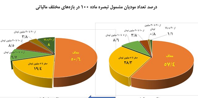 سرانه مالیات مقطوع مودیان مشمول تبصره ماده ۱۰۰ چقدر است؟