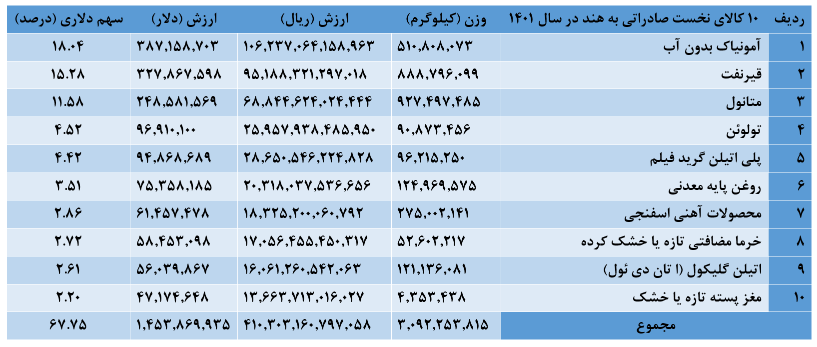 جزئیات تجارت ۴.۹ میلیاردی ایران و هند/ برنج در صدر واردات