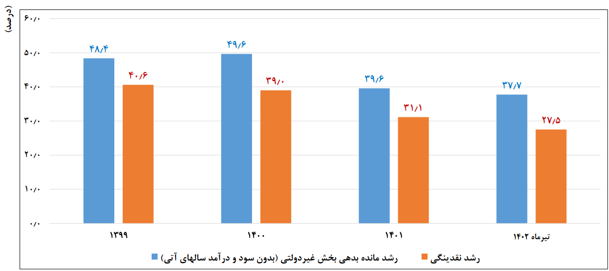خروج ایران از رکود اقتصادی با رشد ۴.۲ درصدی