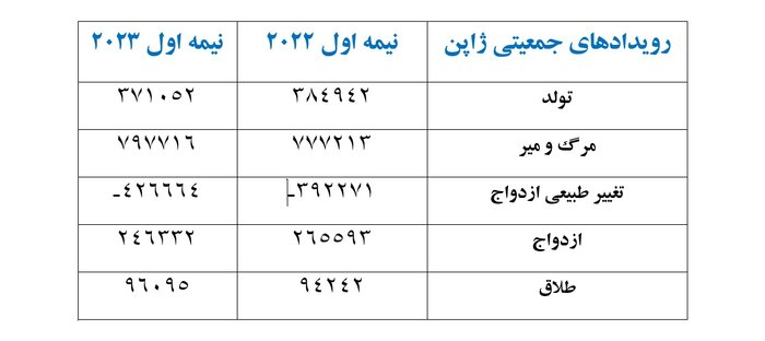 ژاپنی‌ها ۲۴ میلیارد دلار برای جوانی جمعیت هزینه می‌کنند؛ ما چقدر؟