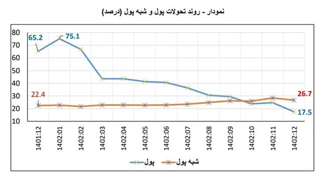 تداوم کاهش پایه پولی و رشد پول/ سینگال کاهش تورم در ماه‌های آینده