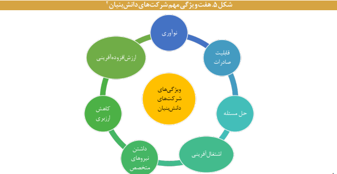 ضرورت حکمرانی مشارکتی در کسب وکار دانش بنیان