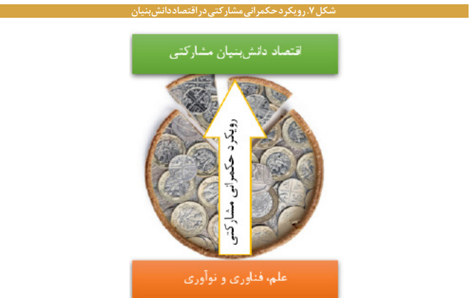 ضرورت حکمرانی مشارکتی در کسب وکار دانش بنیان