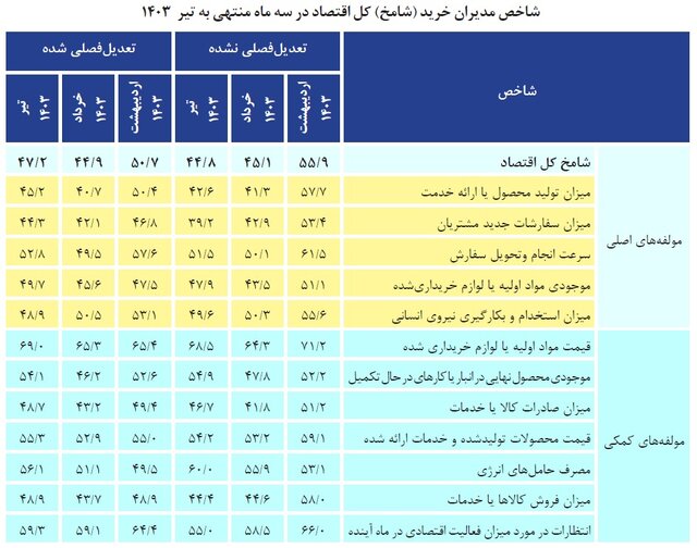 شاخص مدیران خرید اقتصاد در تیرماه به ۴۷.۲ رسید