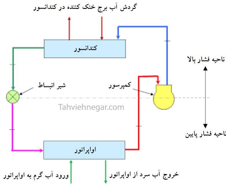 عملکرد چیلر آب خنک