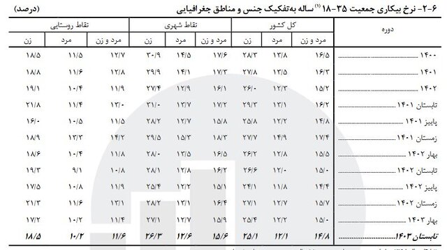 ۲۷ میلیون نفر نیروی کار فعال در کشور/ کاهش نرخ بیکاری به ۷.۵ درصد