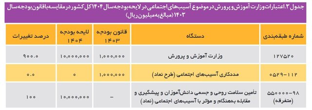 رشد ۴۶ درصدی بودجه کنترل آسیب‌های اجتماعی در سال آینده/ دو چالش منابع مالی اختصاص یافته به آسیبها