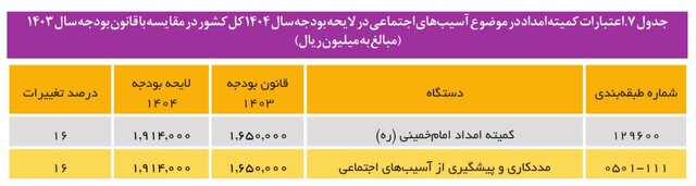 رشد ۴۶ درصدی بودجه کنترل آسیب‌های اجتماعی در سال آینده/ دو چالش منابع مالی اختصاص یافته به آسیبها