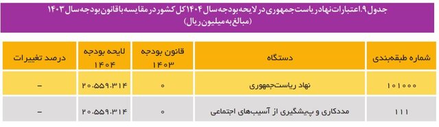 رشد ۴۶ درصدی بودجه کنترل آسیب‌های اجتماعی در سال آینده/ دو چالش منابع مالی اختصاص یافته به آسیبها