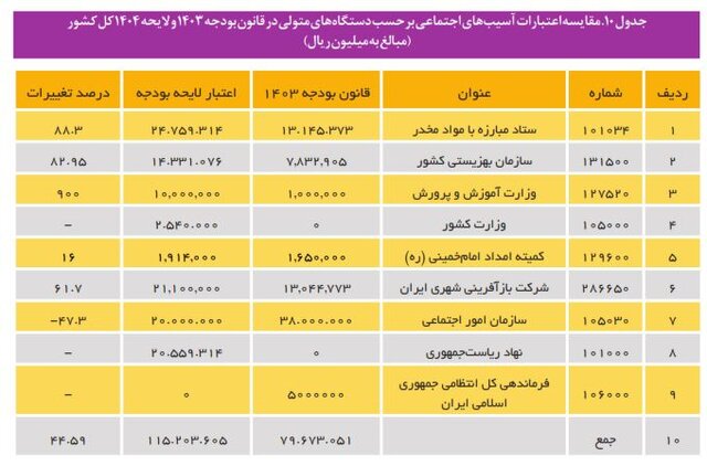 رشد ۴۶ درصدی بودجه کنترل آسیب‌های اجتماعی در سال آینده/ دو چالش منابع مالی اختصاص یافته به آسیبها