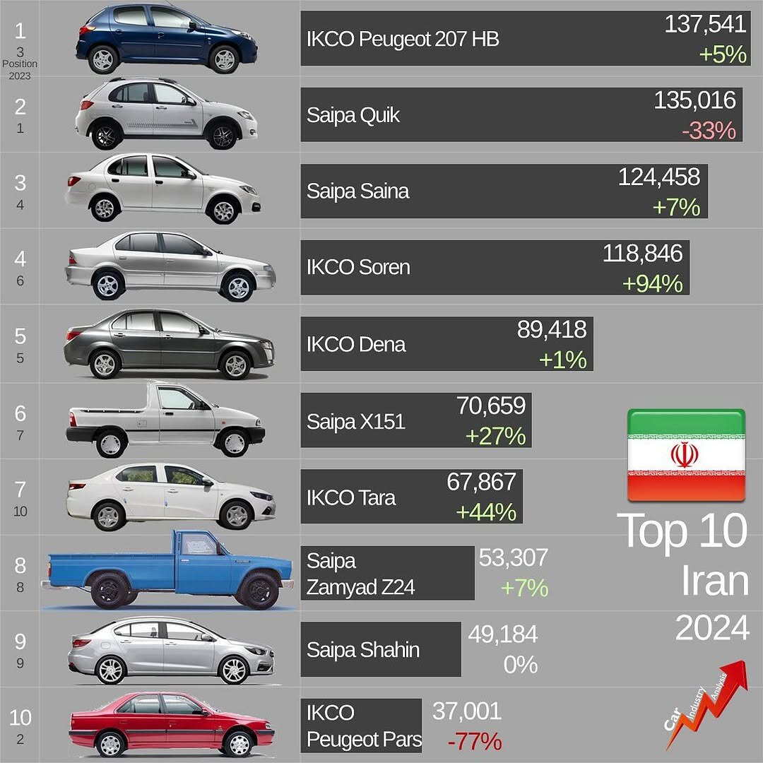 ۱۰ خودروساز اول ایران در سال ۲۰۲۴ اعلام شد