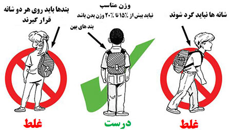 تأثیر طراحی و وزن کیف مدرسه بر سلامت ستون فقرات دانش‌آموزان