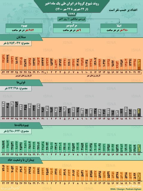 اینفوگرافیک / روند کرونا در ایران، از ۲۲ شهریور تا ۲۲ مهر