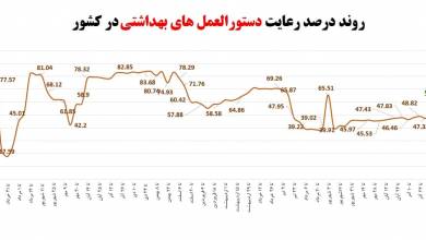 سطح انطباق با استانداردهای بهداشتی