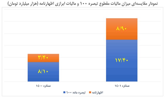 سرانه مالیات مقطوع مودیان مشمول تبصره ماده ۱۰۰ چقدر است؟