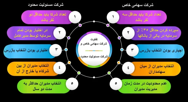 نحوه تشکیل شرکت سهامی عام