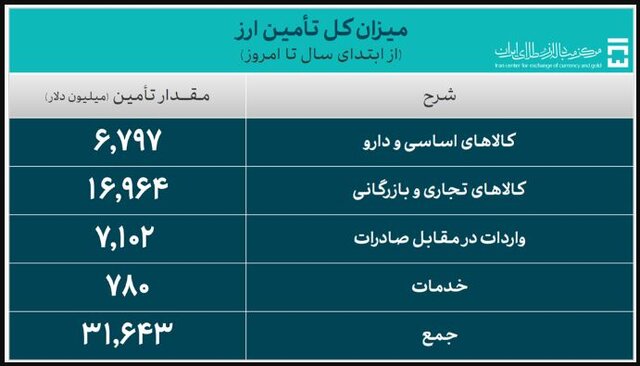 تخصیص ۵۷۱ میلیون دلار برای واردات سه روزه