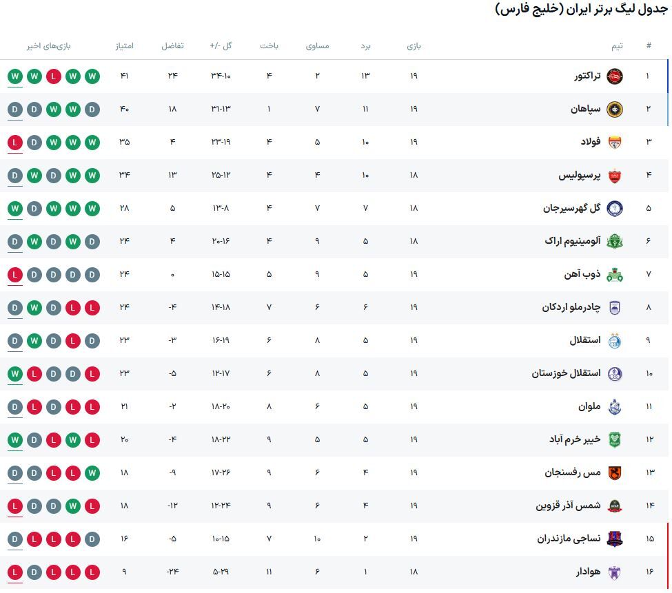 عکس| آخرین آپدیت جدول لیگ برتر/ پرسپولیس به دنبال جایگاه یحیی