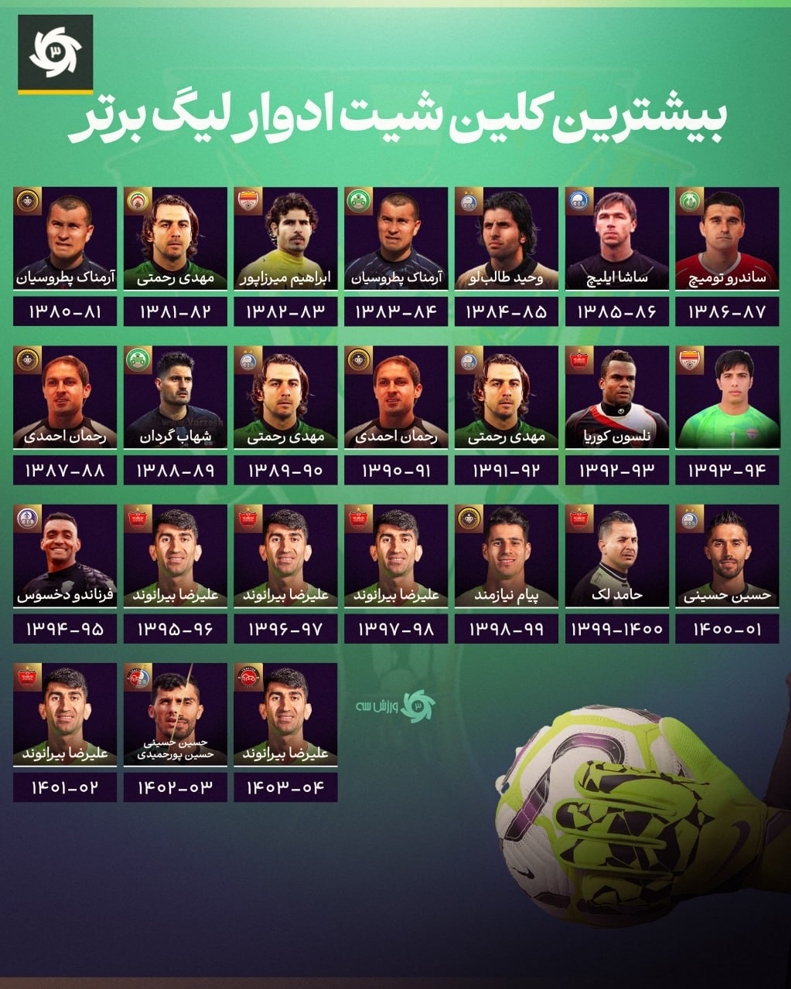 بیرانوند بیرانوند در تاریخ هم رکورددار شد!