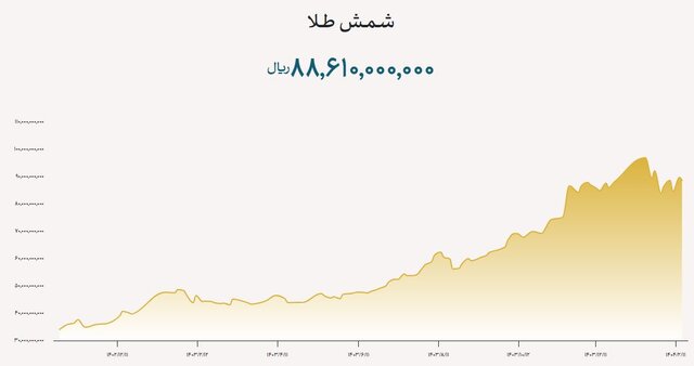 شمش فروش یک تن شمش طلا در سال جاری