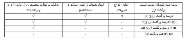 دستورالعمل محدودیت ارائه خدمات بانکی برای عدم ایفای تعهد ارزی صادرکنندگان ابلاغ شد